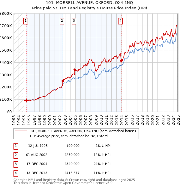 101, MORRELL AVENUE, OXFORD, OX4 1NQ: Price paid vs HM Land Registry's House Price Index