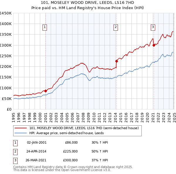 101, MOSELEY WOOD DRIVE, LEEDS, LS16 7HD: Price paid vs HM Land Registry's House Price Index