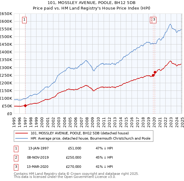 101, MOSSLEY AVENUE, POOLE, BH12 5DB: Price paid vs HM Land Registry's House Price Index