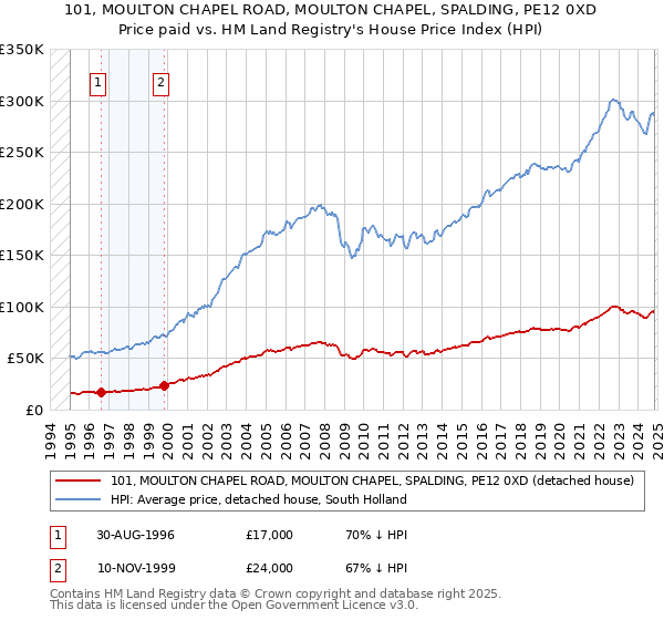 101, MOULTON CHAPEL ROAD, MOULTON CHAPEL, SPALDING, PE12 0XD: Price paid vs HM Land Registry's House Price Index