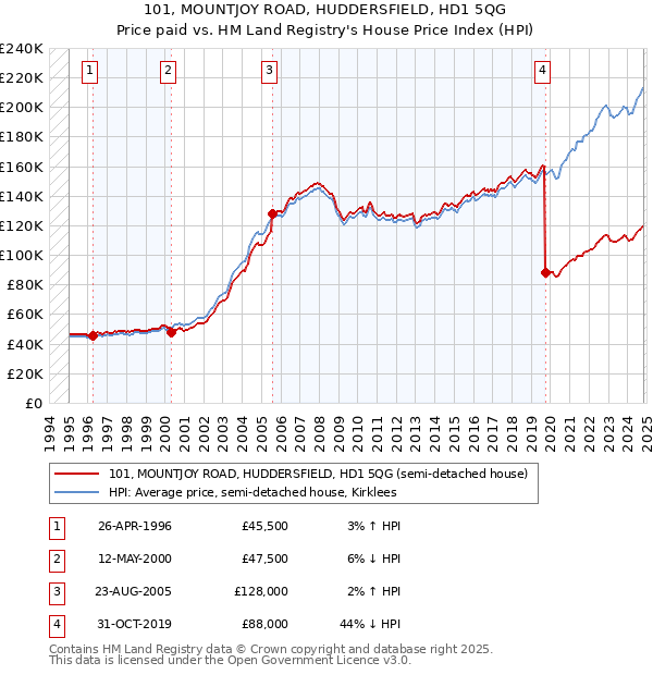 101, MOUNTJOY ROAD, HUDDERSFIELD, HD1 5QG: Price paid vs HM Land Registry's House Price Index