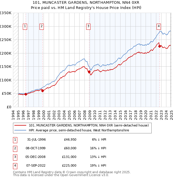 101, MUNCASTER GARDENS, NORTHAMPTON, NN4 0XR: Price paid vs HM Land Registry's House Price Index