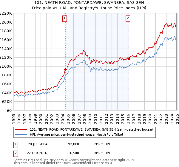 101, NEATH ROAD, PONTARDAWE, SWANSEA, SA8 3EH: Price paid vs HM Land Registry's House Price Index