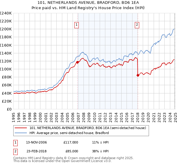 101, NETHERLANDS AVENUE, BRADFORD, BD6 1EA: Price paid vs HM Land Registry's House Price Index