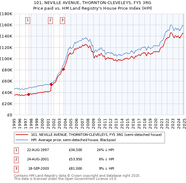 101, NEVILLE AVENUE, THORNTON-CLEVELEYS, FY5 3RG: Price paid vs HM Land Registry's House Price Index