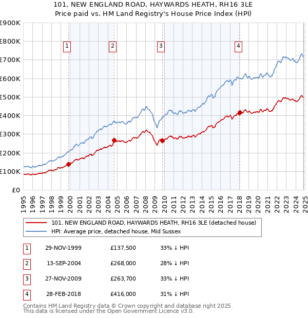 101, NEW ENGLAND ROAD, HAYWARDS HEATH, RH16 3LE: Price paid vs HM Land Registry's House Price Index