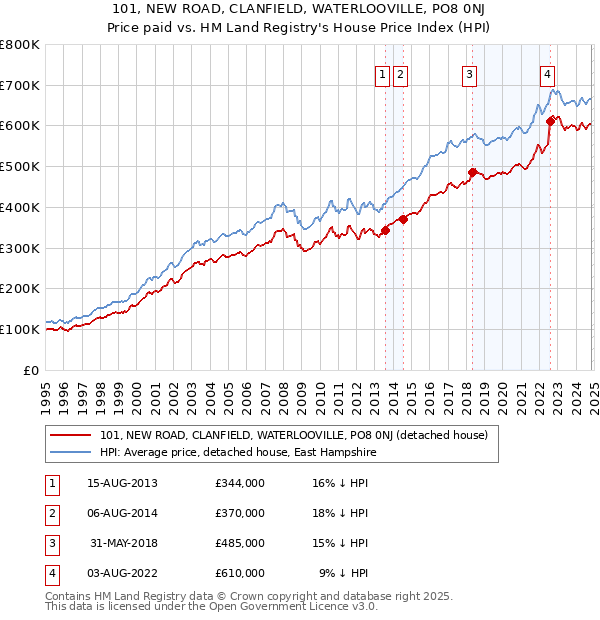 101, NEW ROAD, CLANFIELD, WATERLOOVILLE, PO8 0NJ: Price paid vs HM Land Registry's House Price Index