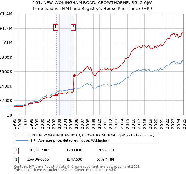 101, NEW WOKINGHAM ROAD, CROWTHORNE, RG45 6JW: Price paid vs HM Land Registry's House Price Index