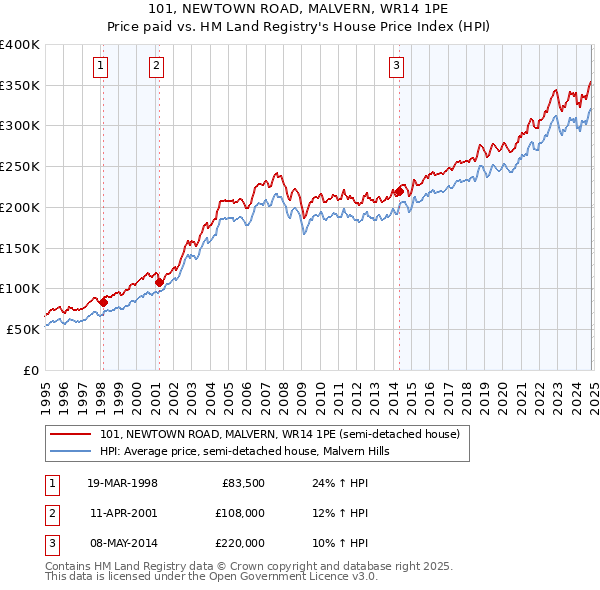 101, NEWTOWN ROAD, MALVERN, WR14 1PE: Price paid vs HM Land Registry's House Price Index