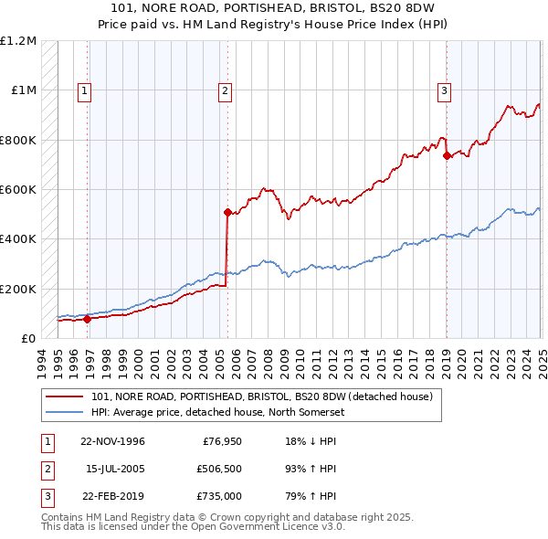 101, NORE ROAD, PORTISHEAD, BRISTOL, BS20 8DW: Price paid vs HM Land Registry's House Price Index