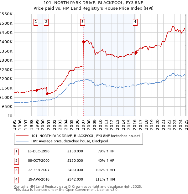 101, NORTH PARK DRIVE, BLACKPOOL, FY3 8NE: Price paid vs HM Land Registry's House Price Index