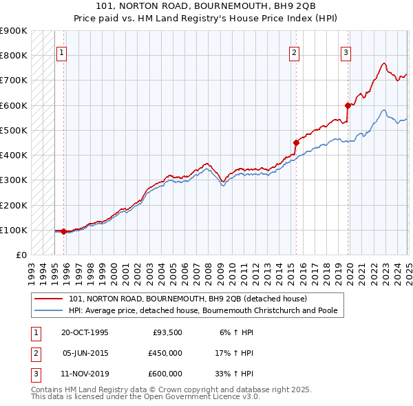 101, NORTON ROAD, BOURNEMOUTH, BH9 2QB: Price paid vs HM Land Registry's House Price Index