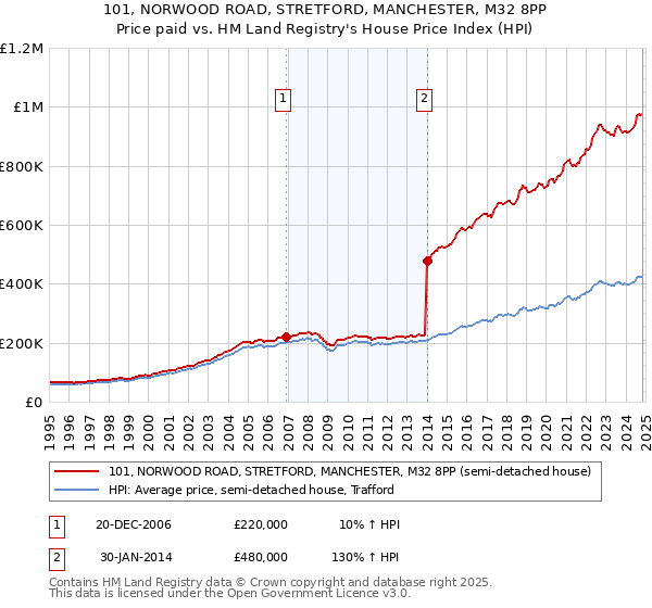 101, NORWOOD ROAD, STRETFORD, MANCHESTER, M32 8PP: Price paid vs HM Land Registry's House Price Index