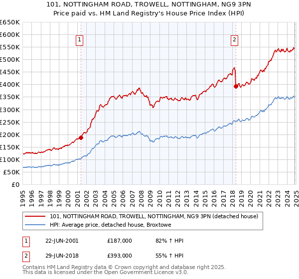 101, NOTTINGHAM ROAD, TROWELL, NOTTINGHAM, NG9 3PN: Price paid vs HM Land Registry's House Price Index