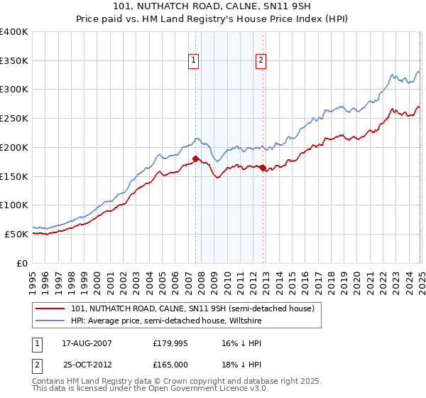 101, NUTHATCH ROAD, CALNE, SN11 9SH: Price paid vs HM Land Registry's House Price Index