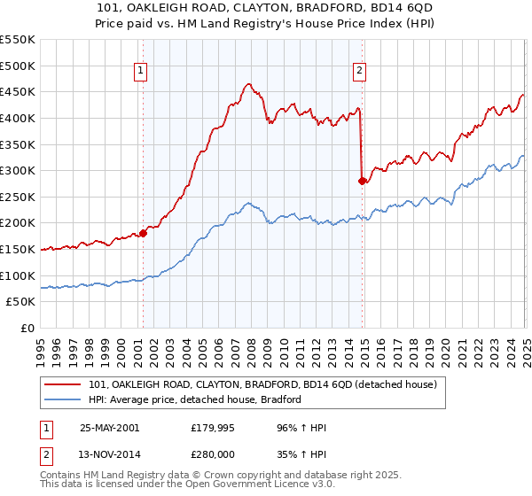 101, OAKLEIGH ROAD, CLAYTON, BRADFORD, BD14 6QD: Price paid vs HM Land Registry's House Price Index