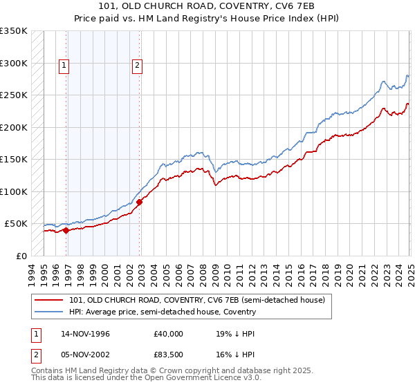 101, OLD CHURCH ROAD, COVENTRY, CV6 7EB: Price paid vs HM Land Registry's House Price Index