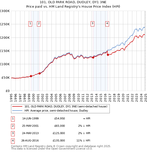 101, OLD PARK ROAD, DUDLEY, DY1 3NE: Price paid vs HM Land Registry's House Price Index