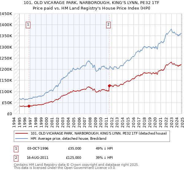 101, OLD VICARAGE PARK, NARBOROUGH, KING'S LYNN, PE32 1TF: Price paid vs HM Land Registry's House Price Index