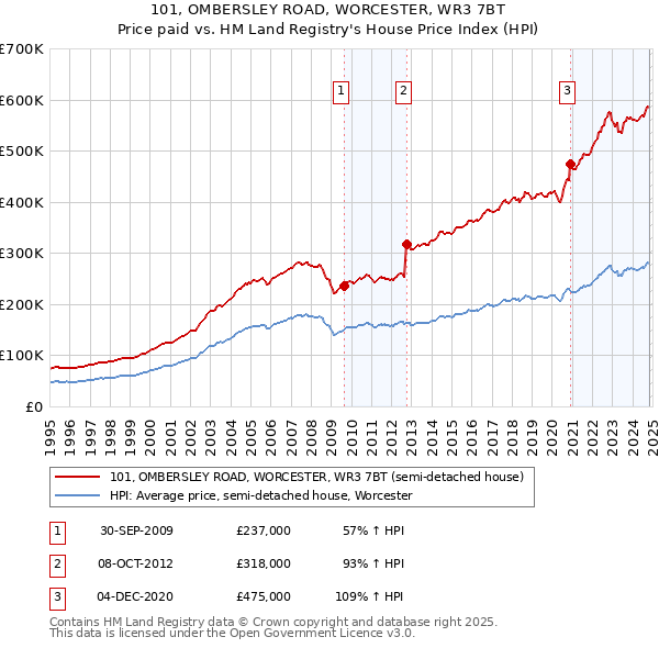 101, OMBERSLEY ROAD, WORCESTER, WR3 7BT: Price paid vs HM Land Registry's House Price Index