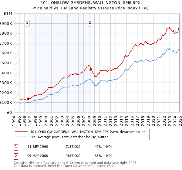 101, ONSLOW GARDENS, WALLINGTON, SM6 9PX: Price paid vs HM Land Registry's House Price Index