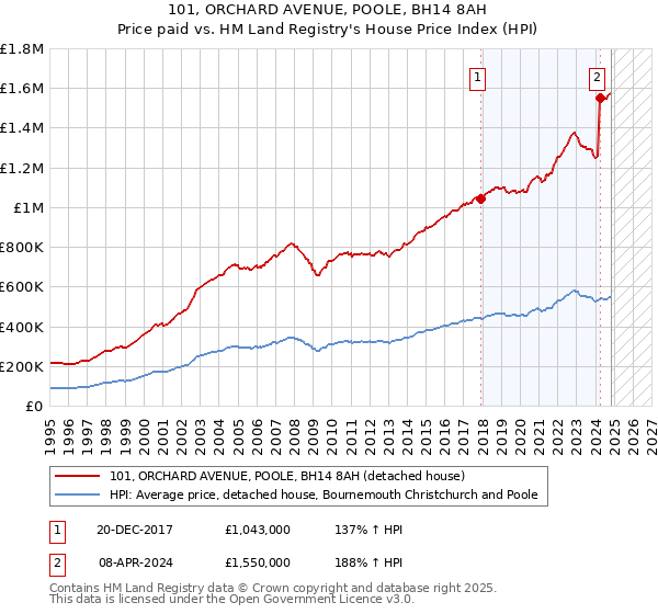 101, ORCHARD AVENUE, POOLE, BH14 8AH: Price paid vs HM Land Registry's House Price Index