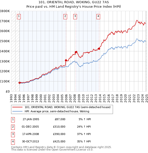 101, ORIENTAL ROAD, WOKING, GU22 7AS: Price paid vs HM Land Registry's House Price Index