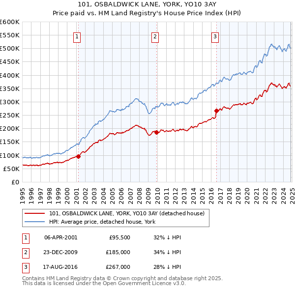 101, OSBALDWICK LANE, YORK, YO10 3AY: Price paid vs HM Land Registry's House Price Index