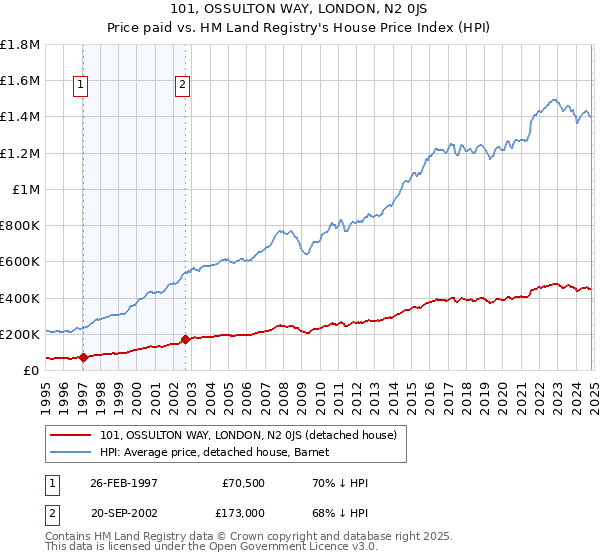 101, OSSULTON WAY, LONDON, N2 0JS: Price paid vs HM Land Registry's House Price Index