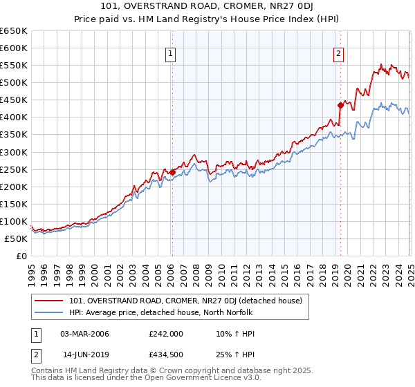 101, OVERSTRAND ROAD, CROMER, NR27 0DJ: Price paid vs HM Land Registry's House Price Index