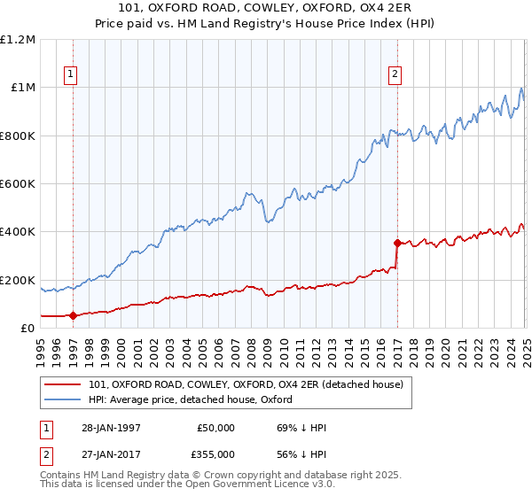 101, OXFORD ROAD, COWLEY, OXFORD, OX4 2ER: Price paid vs HM Land Registry's House Price Index