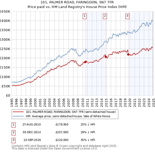 101, PALMER ROAD, FARINGDON, SN7 7FR: Price paid vs HM Land Registry's House Price Index