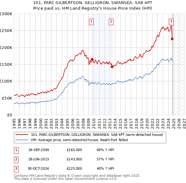 101, PARC GILBERTSON, GELLIGRON, SWANSEA, SA8 4PT: Price paid vs HM Land Registry's House Price Index