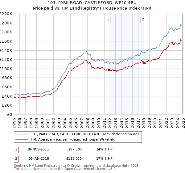 101, PARK ROAD, CASTLEFORD, WF10 4RU: Price paid vs HM Land Registry's House Price Index