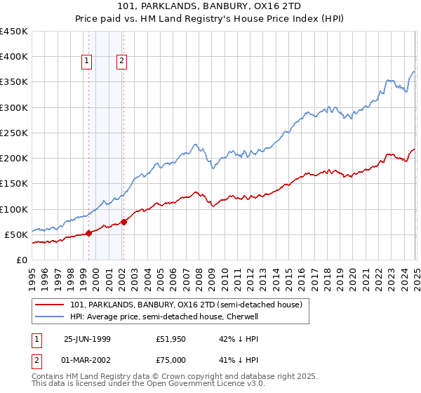 101, PARKLANDS, BANBURY, OX16 2TD: Price paid vs HM Land Registry's House Price Index