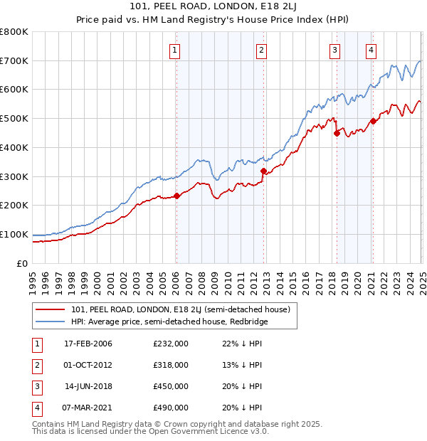 101, PEEL ROAD, LONDON, E18 2LJ: Price paid vs HM Land Registry's House Price Index