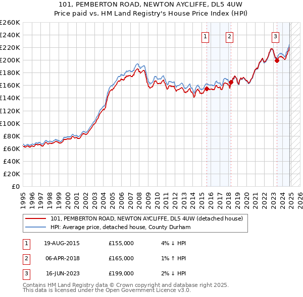 101, PEMBERTON ROAD, NEWTON AYCLIFFE, DL5 4UW: Price paid vs HM Land Registry's House Price Index