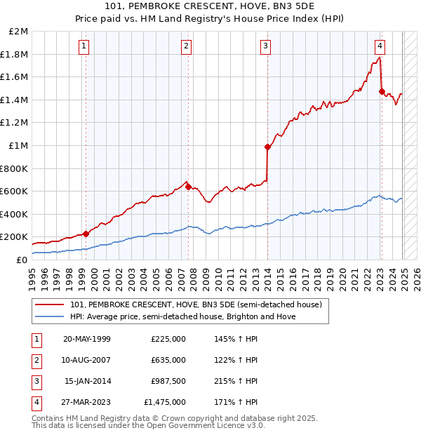 101, PEMBROKE CRESCENT, HOVE, BN3 5DE: Price paid vs HM Land Registry's House Price Index