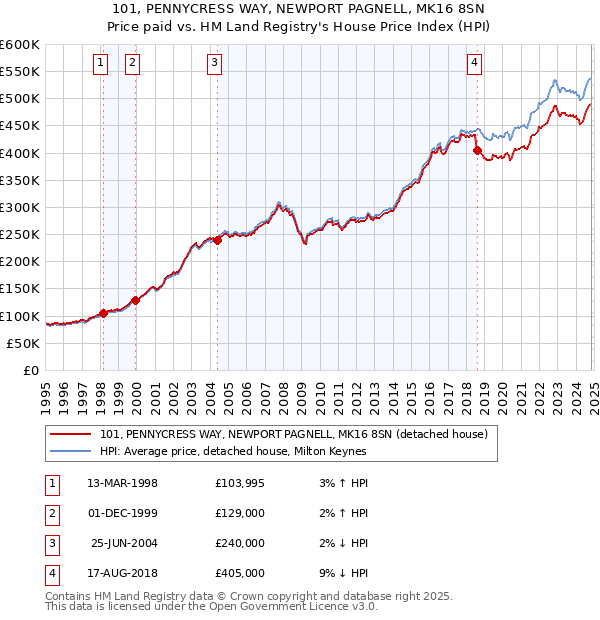 101, PENNYCRESS WAY, NEWPORT PAGNELL, MK16 8SN: Price paid vs HM Land Registry's House Price Index