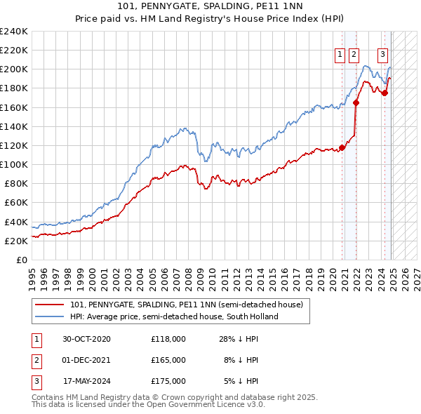 101, PENNYGATE, SPALDING, PE11 1NN: Price paid vs HM Land Registry's House Price Index