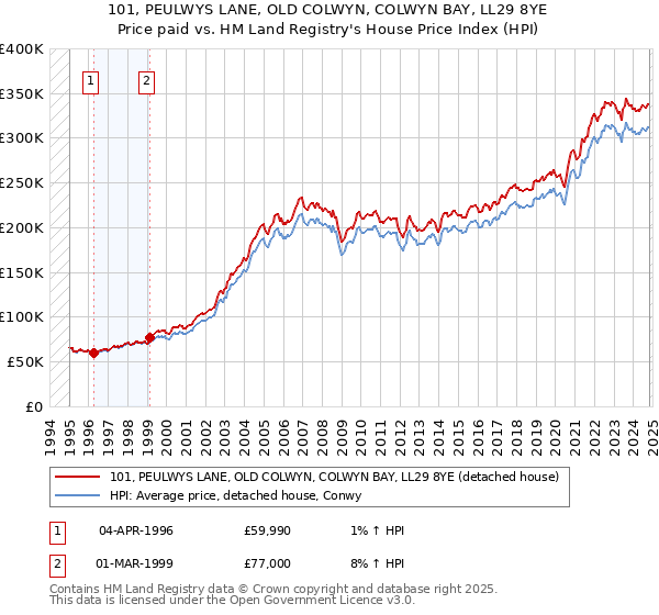 101, PEULWYS LANE, OLD COLWYN, COLWYN BAY, LL29 8YE: Price paid vs HM Land Registry's House Price Index