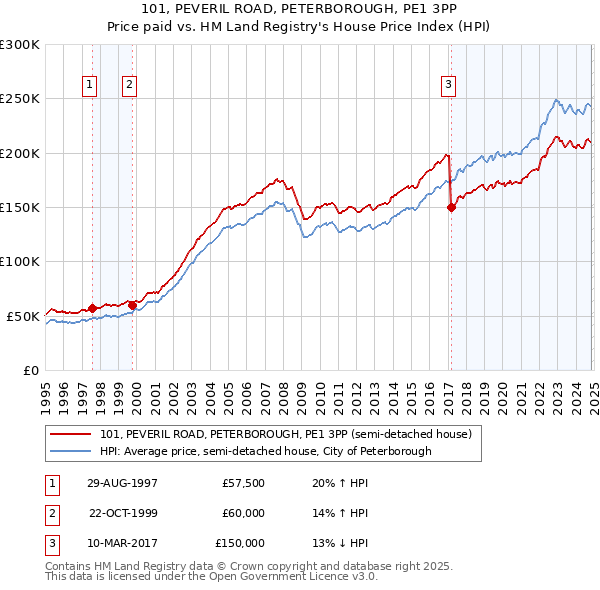 101, PEVERIL ROAD, PETERBOROUGH, PE1 3PP: Price paid vs HM Land Registry's House Price Index