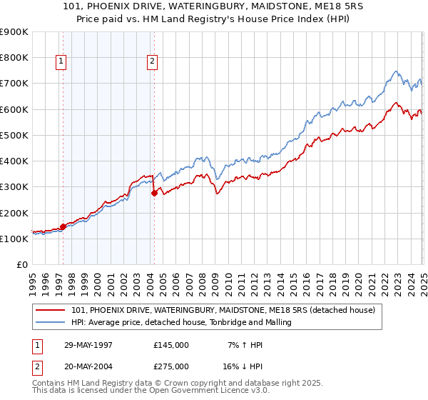 101, PHOENIX DRIVE, WATERINGBURY, MAIDSTONE, ME18 5RS: Price paid vs HM Land Registry's House Price Index