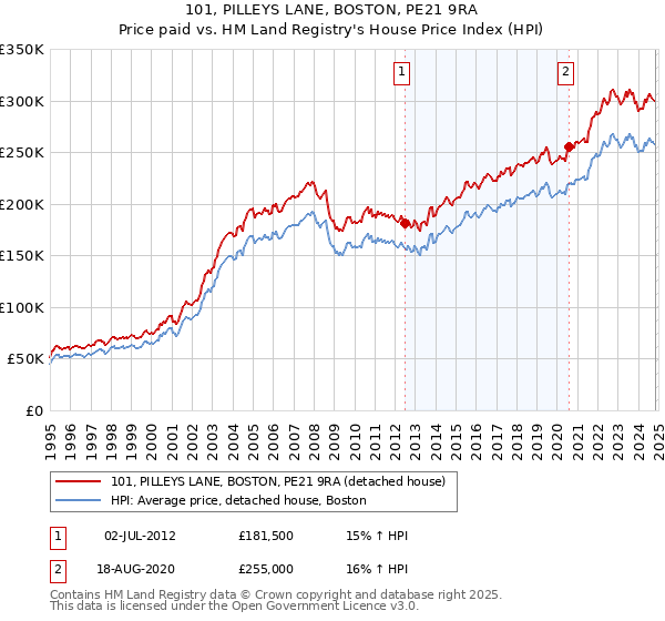 101, PILLEYS LANE, BOSTON, PE21 9RA: Price paid vs HM Land Registry's House Price Index