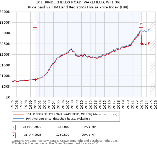 101, PINDERFIELDS ROAD, WAKEFIELD, WF1 3PJ: Price paid vs HM Land Registry's House Price Index