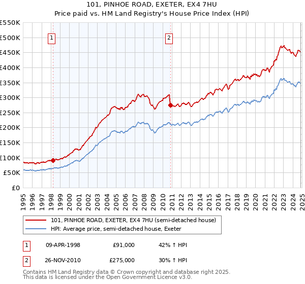 101, PINHOE ROAD, EXETER, EX4 7HU: Price paid vs HM Land Registry's House Price Index