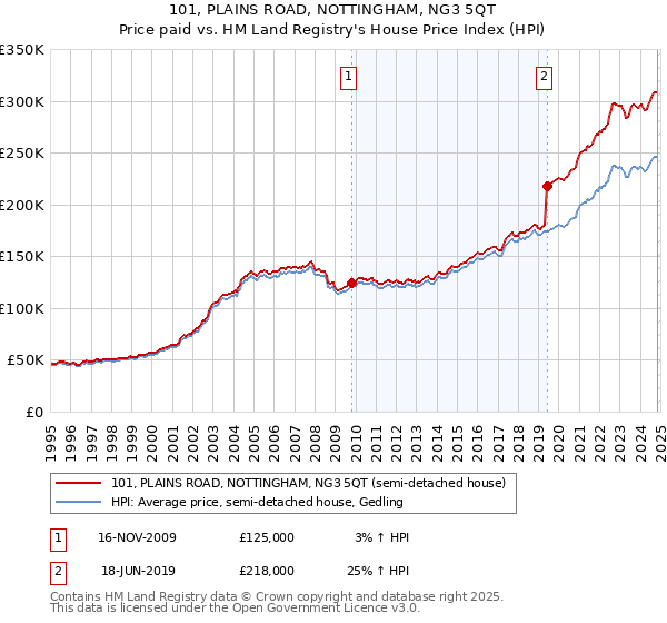 101, PLAINS ROAD, NOTTINGHAM, NG3 5QT: Price paid vs HM Land Registry's House Price Index