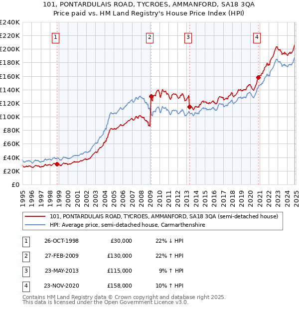 101, PONTARDULAIS ROAD, TYCROES, AMMANFORD, SA18 3QA: Price paid vs HM Land Registry's House Price Index