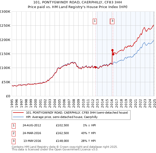 101, PONTYGWINDY ROAD, CAERPHILLY, CF83 3HH: Price paid vs HM Land Registry's House Price Index