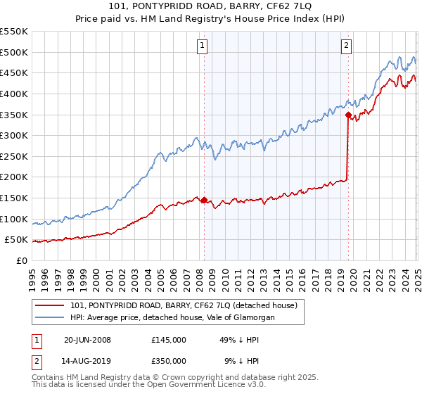 101, PONTYPRIDD ROAD, BARRY, CF62 7LQ: Price paid vs HM Land Registry's House Price Index